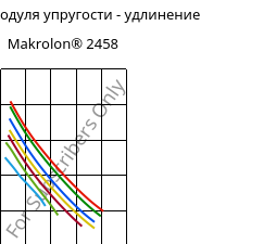 Секущая модуля упругости - удлинение , Makrolon® 2458, PC, Covestro