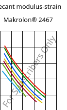 Secant modulus-strain , Makrolon® 2467, PC FR, Covestro