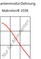 Sekantenmodul-Dehnung , Makrolon® 2558, PC, Covestro