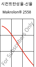 시컨트탄성율-신율 , Makrolon® 2558, PC, Covestro