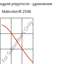 Секущая модуля упругости - удлинение , Makrolon® 2558, PC, Covestro