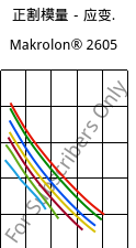 正割模量－应变.  , Makrolon® 2605, PC, Covestro