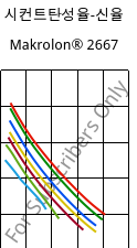 시컨트탄성율-신율 , Makrolon® 2667, PC, Covestro