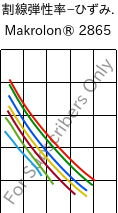  割線弾性率−ひずみ. , Makrolon® 2865, PC, Covestro