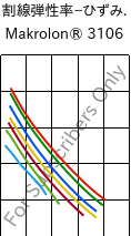  割線弾性率−ひずみ. , Makrolon® 3106, PC, Covestro