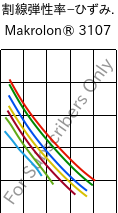  割線弾性率−ひずみ. , Makrolon® 3107, PC, Covestro