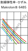  割線弾性率−ひずみ. , Makrolon® 6485, PC, Covestro