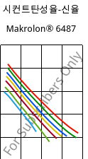 시컨트탄성율-신율 , Makrolon® 6487, PC, Covestro