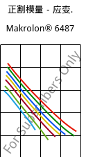 正割模量－应变.  , Makrolon® 6487, PC, Covestro