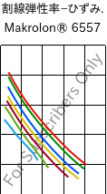  割線弾性率−ひずみ. , Makrolon® 6557, PC, Covestro