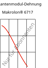 Sekantenmodul-Dehnung , Makrolon® 6717, PC, Covestro