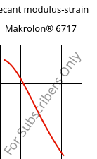 Secant modulus-strain , Makrolon® 6717, PC, Covestro