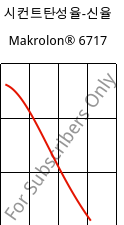 시컨트탄성율-신율 , Makrolon® 6717, PC, Covestro