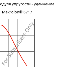 Секущая модуля упругости - удлинение , Makrolon® 6717, PC, Covestro