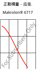正割模量－应变.  , Makrolon® 6717, PC, Covestro