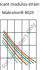 Secant modulus-strain , Makrolon® 8025, PC-GF20, Covestro
