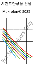 시컨트탄성율-신율 , Makrolon® 8025, PC-GF20, Covestro