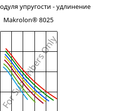 Секущая модуля упругости - удлинение , Makrolon® 8025, PC-GF20, Covestro