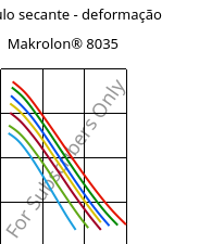 Módulo secante - deformação , Makrolon® 8035, PC-GF30, Covestro