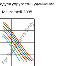 Секущая модуля упругости - удлинение , Makrolon® 8035, PC-GF30, Covestro