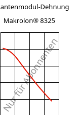 Sekantenmodul-Dehnung , Makrolon® 8325, PC-GF20, Covestro