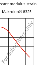 Secant modulus-strain , Makrolon® 8325, PC-GF20, Covestro