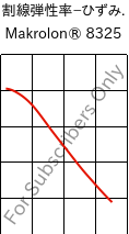  割線弾性率−ひずみ. , Makrolon® 8325, PC-GF20, Covestro