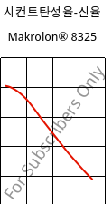 시컨트탄성율-신율 , Makrolon® 8325, PC-GF20, Covestro