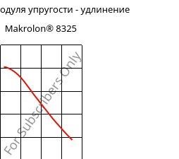 Секущая модуля упругости - удлинение , Makrolon® 8325, PC-GF20, Covestro