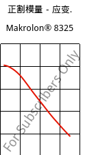 正割模量－应变.  , Makrolon® 8325, PC-GF20, Covestro