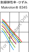 割線弾性率−ひずみ. , Makrolon® 8345, PC-GF35, Covestro