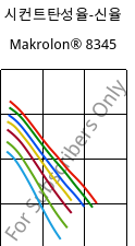 시컨트탄성율-신율 , Makrolon® 8345, PC-GF35, Covestro