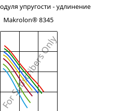 Секущая модуля упругости - удлинение , Makrolon® 8345, PC-GF35, Covestro