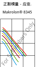 正割模量－应变.  , Makrolon® 8345, PC-GF35, Covestro