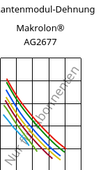 Sekantenmodul-Dehnung , Makrolon® AG2677, PC, Covestro