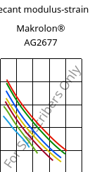 Secant modulus-strain , Makrolon® AG2677, PC, Covestro