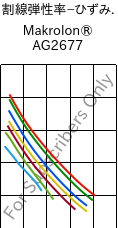  割線弾性率−ひずみ. , Makrolon® AG2677, PC, Covestro