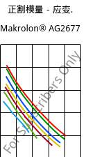 正割模量－应变.  , Makrolon® AG2677, PC, Covestro