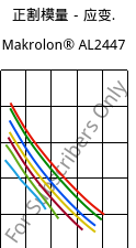正割模量－应变.  , Makrolon® AL2447, PC, Covestro