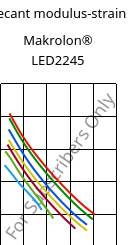 Secant modulus-strain , Makrolon® LED2245, PC, Covestro