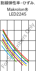  割線弾性率−ひずみ. , Makrolon® LED2245, PC, Covestro