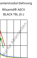 Sekantenmodul-Dehnung , Rilsamid® AECV BLACK T8L (trocken), PA12, ARKEMA