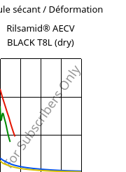 Module sécant / Déformation , Rilsamid® AECV BLACK T8L (sec), PA12, ARKEMA