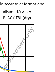 Modulo secante-deformazione , Rilsamid® AECV BLACK T8L (Secco), PA12, ARKEMA