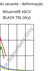 Módulo secante - deformação , Rilsamid® AECV BLACK T8L (dry), PA12, ARKEMA