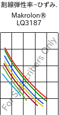  割線弾性率−ひずみ. , Makrolon® LQ3187, PC, Covestro