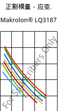 正割模量－应变.  , Makrolon® LQ3187, PC, Covestro