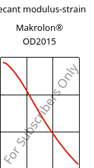 Secant modulus-strain , Makrolon® OD2015, PC, Covestro