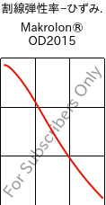  割線弾性率−ひずみ. , Makrolon® OD2015, PC, Covestro