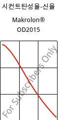 시컨트탄성율-신율 , Makrolon® OD2015, PC, Covestro
